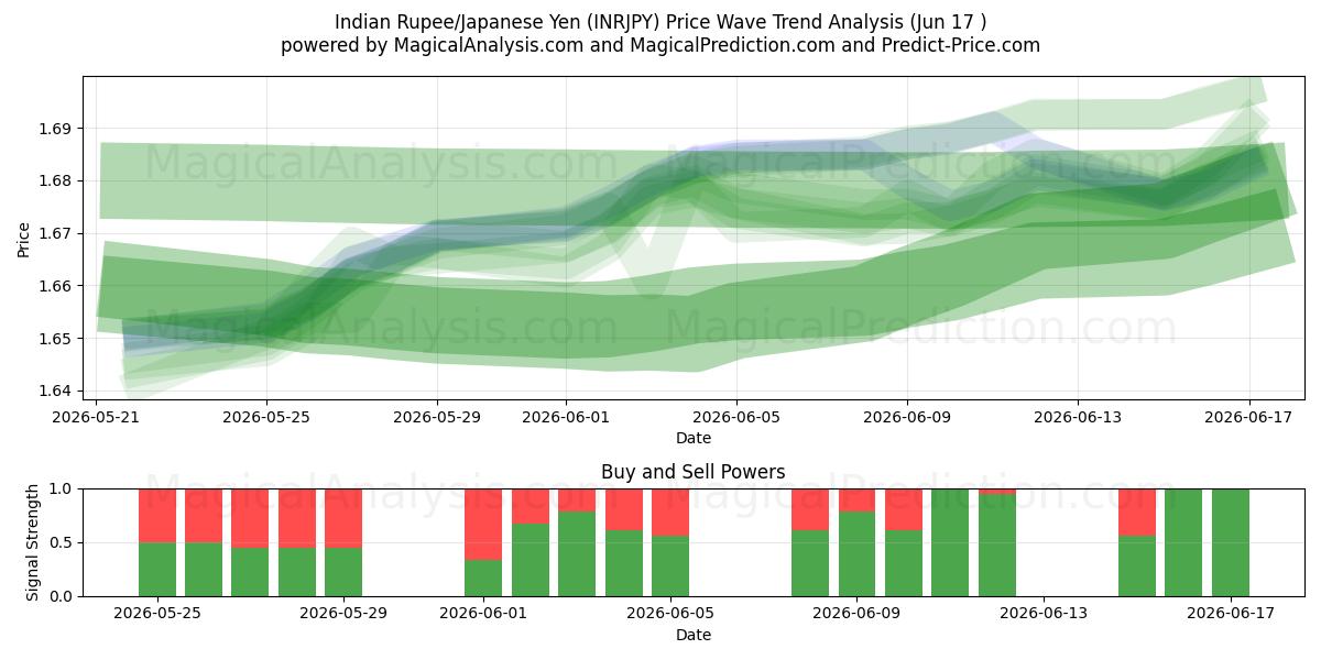  Indiske Rupee/Japansk Yen (INRJPY) Support and Resistance area (11 Jun) 