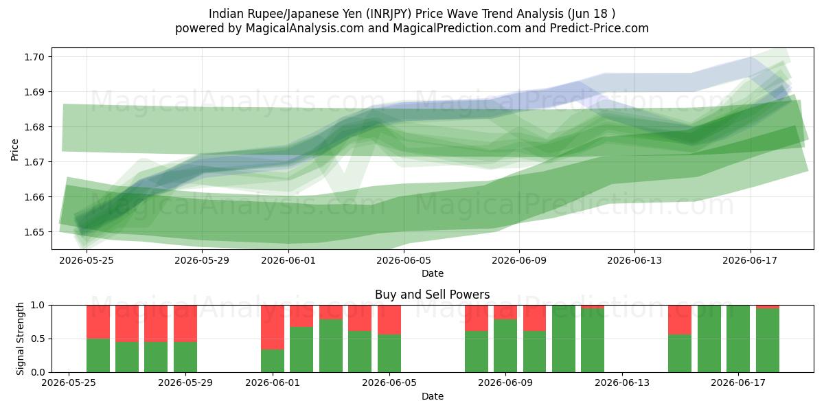  Indische Rupie/Japanischer Yen (INRJPY) Support and Resistance area (16 Jun) 