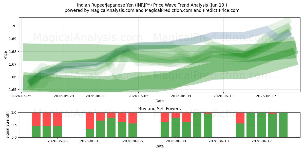  भारतीय रुपया/जापानी येन (INRJPY) Support and Resistance area (17 Jun) 