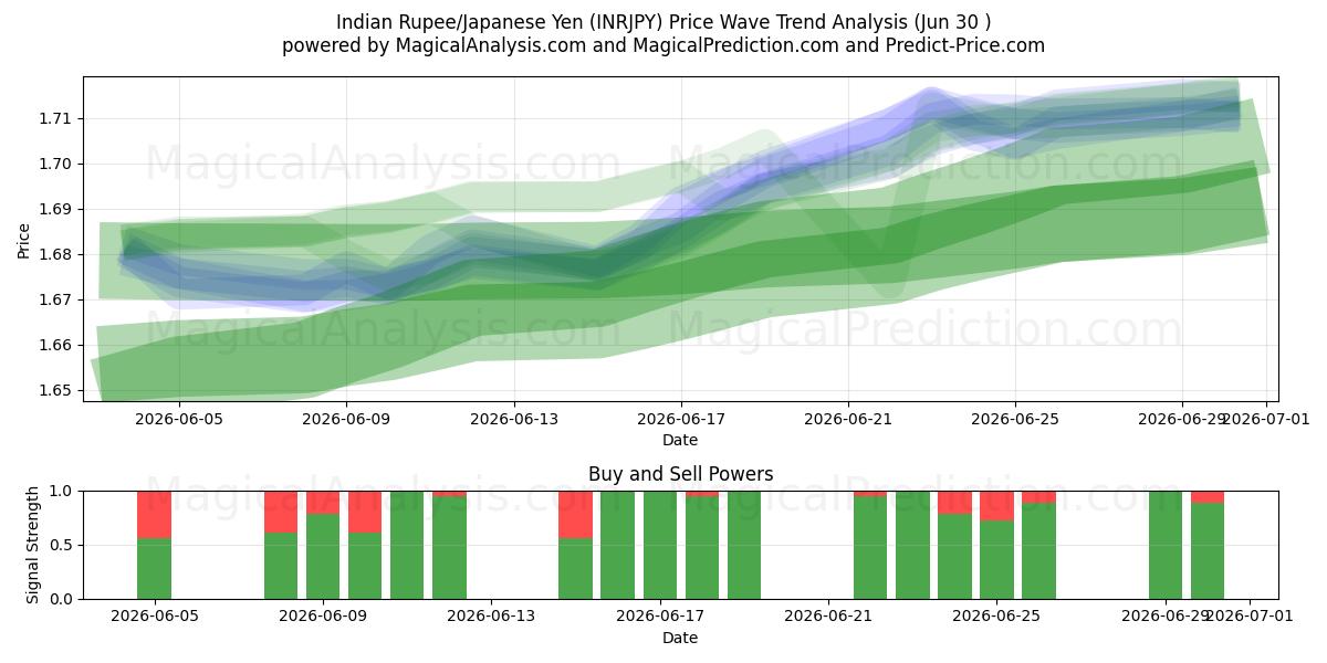  インドルピー/日本円 (INRJPY) Support and Resistance area (29 Jun) 