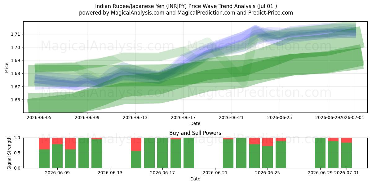  Intian rupia / Japanin jeni (INRJPY) Support and Resistance area (30 Jun) 
