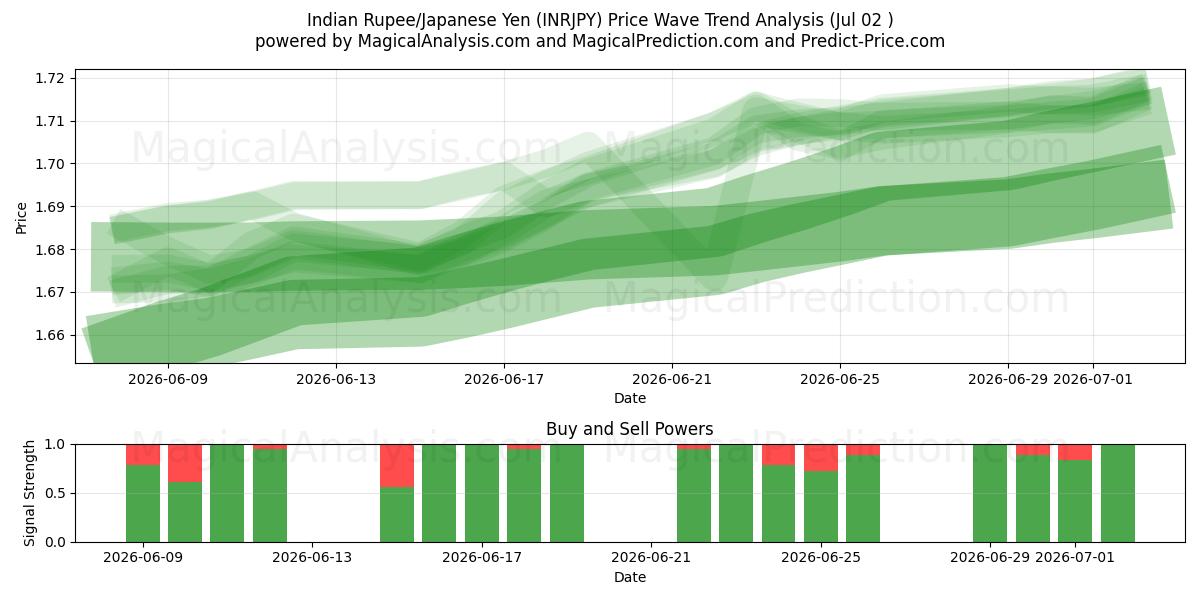  Индийская рупия/Японская иена (INRJPY) Support and Resistance area (01 Jul) 