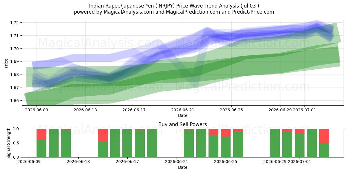  Indiske Rupee/Japansk Yen (INRJPY) Support and Resistance area (02 Jul) 