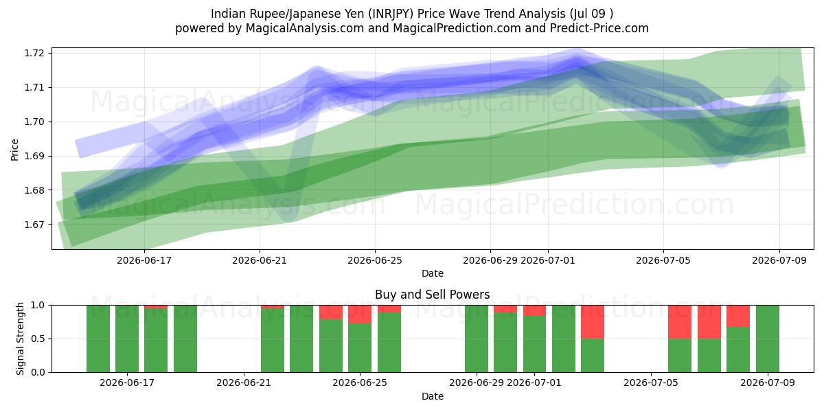  Indische Rupie/Japanischer Yen (INRJPY) Support and Resistance area (08 Jul) 