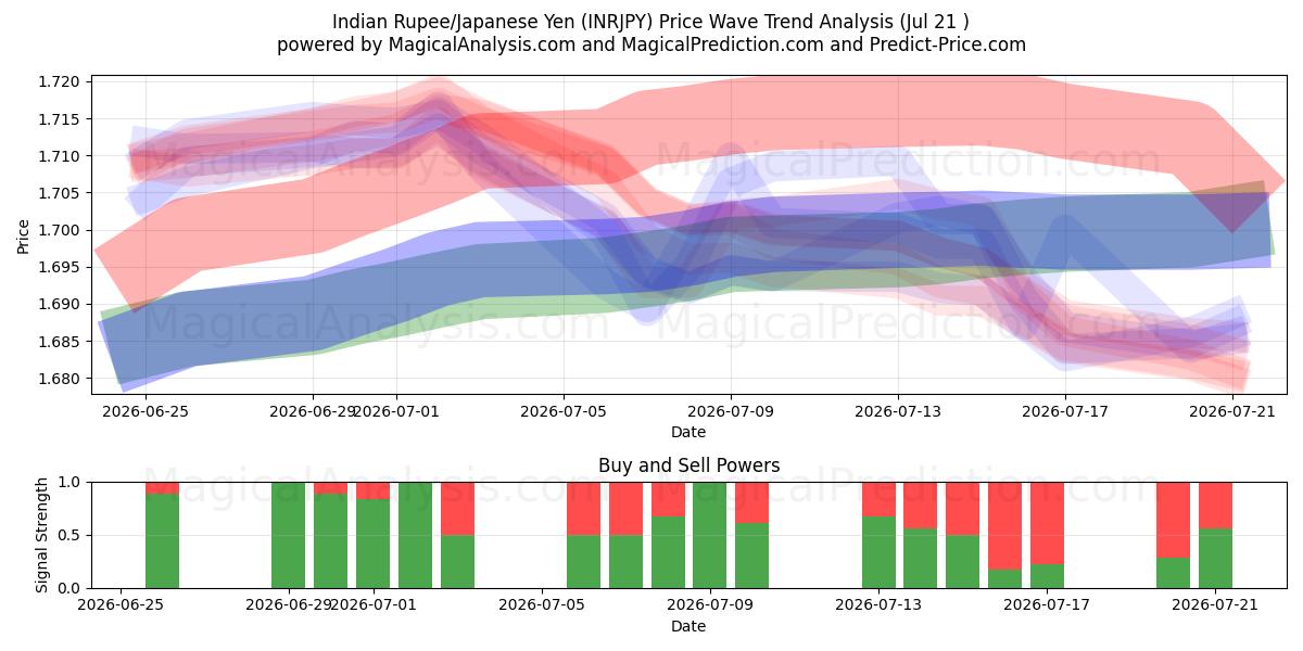  インドルピー/日本円 (INRJPY) Support and Resistance area (17 Jul) 