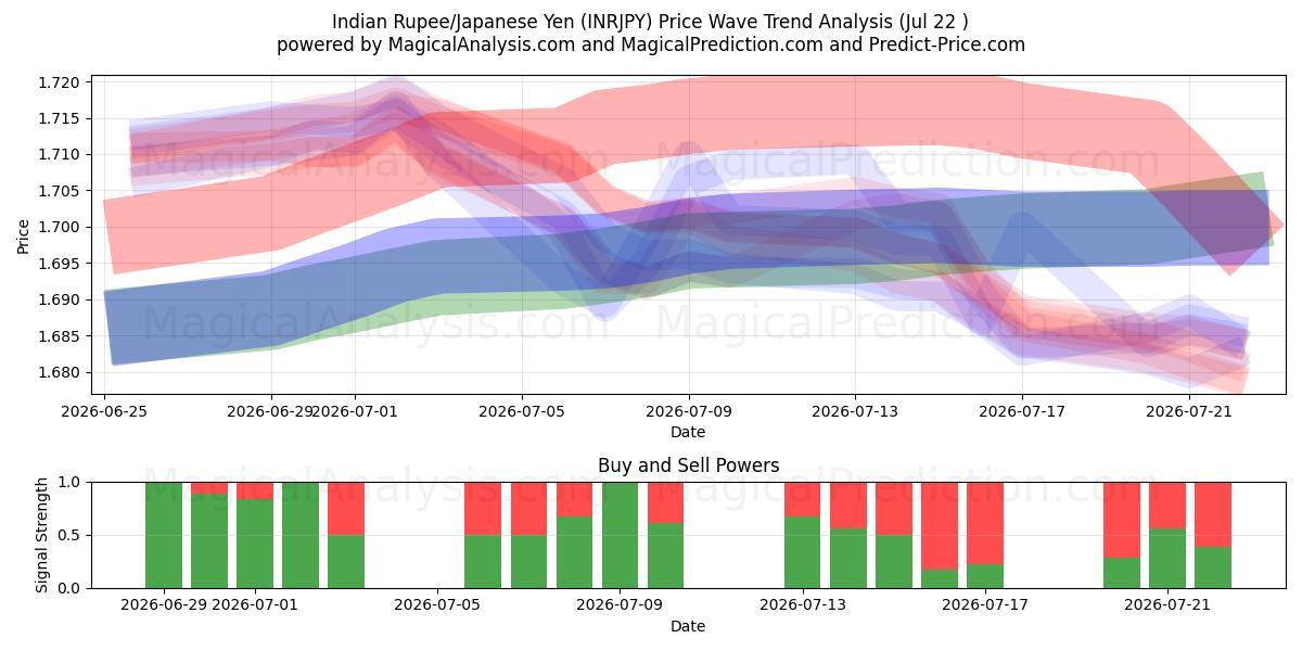  Indiska rupier/japansk yen (INRJPY) Support and Resistance area (21 Jul) 