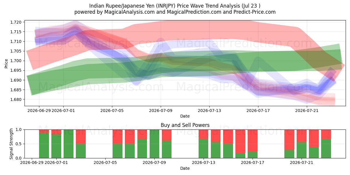  الروبية الهندية/ الين الياباني (INRJPY) Support and Resistance area (22 Jul) 