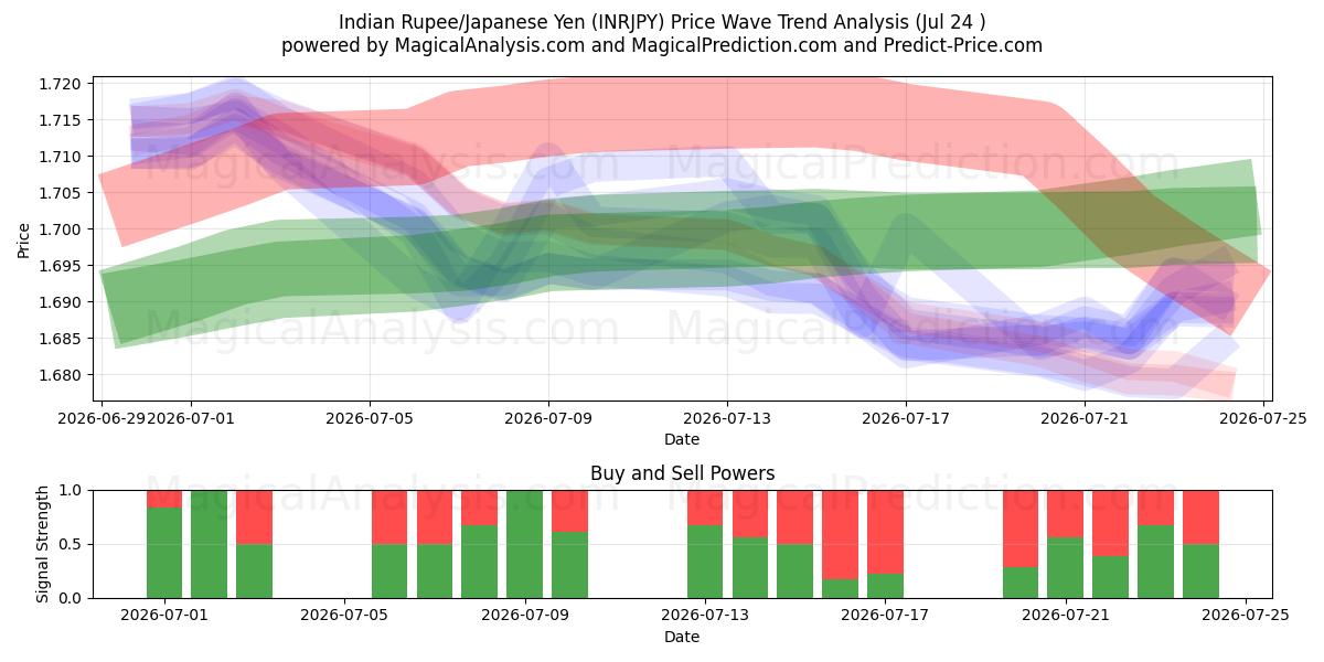  Indiske Rupee/Japansk Yen (INRJPY) Support and Resistance area (23 Jul) 