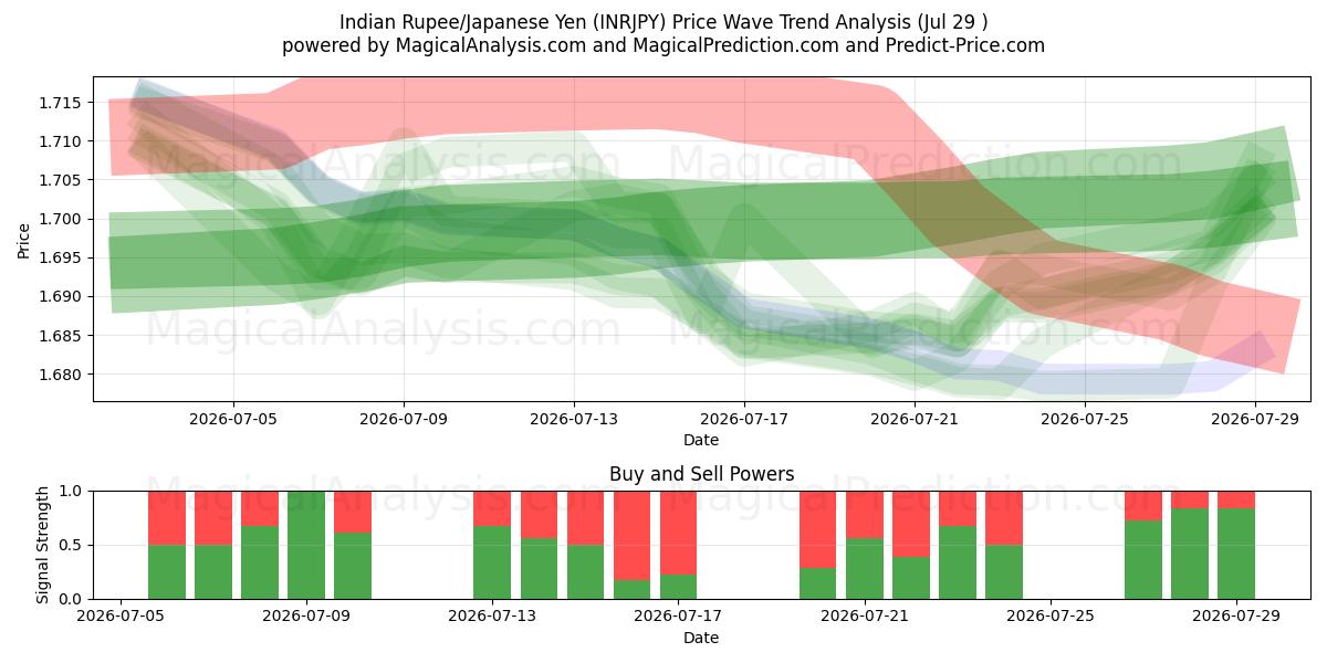  Indische Rupie/Japanischer Yen (INRJPY) Support and Resistance area (28 Jul) 