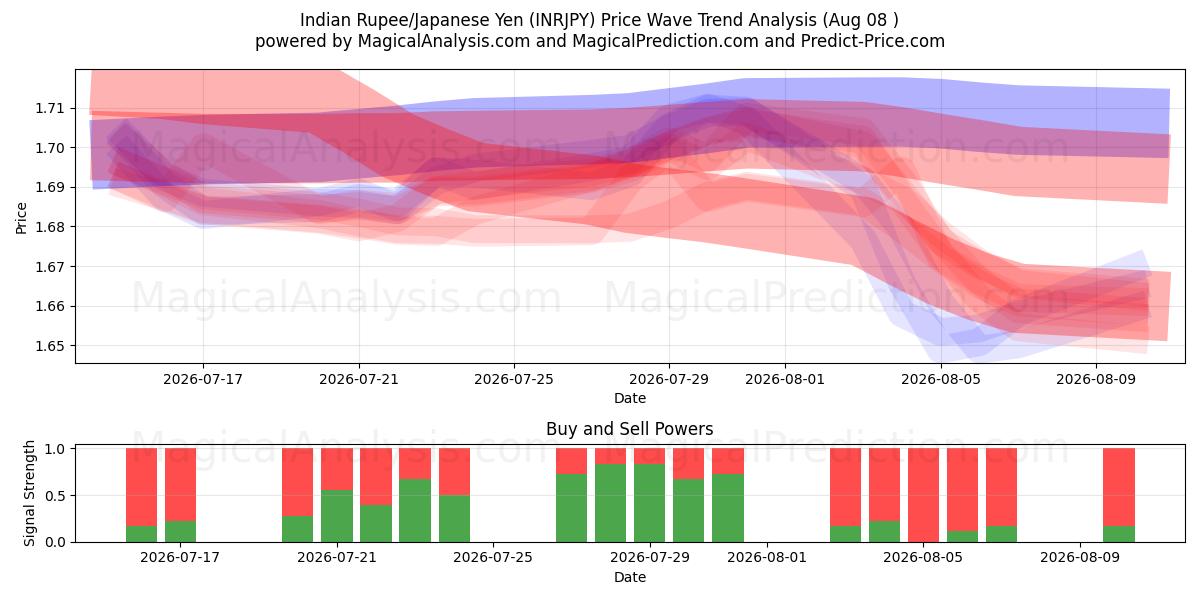  Rupia indiana/Yen giapponese (INRJPY) Support and Resistance area (07 Aug) 