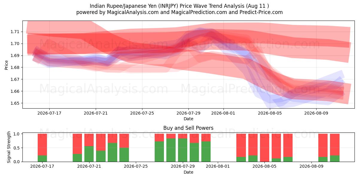  Rupia indiana/Yen giapponese (INRJPY) Support and Resistance area (10 Aug) 