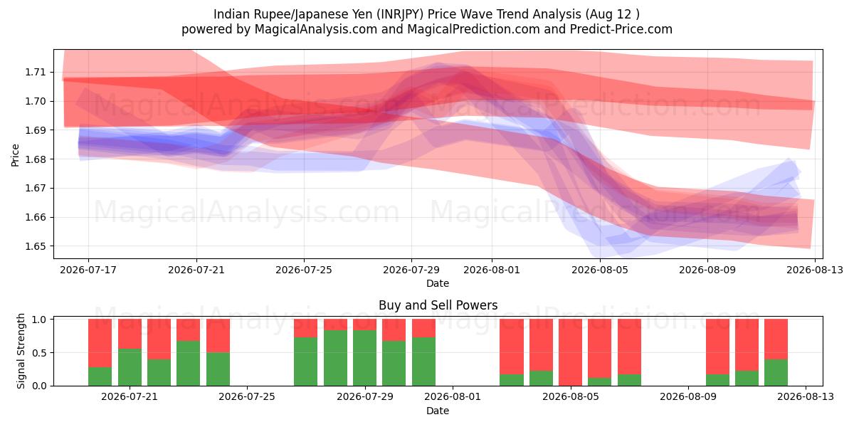  インドルピー/日本円 (INRJPY) Support and Resistance area (11 Aug) 