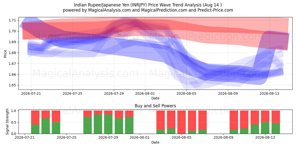 Indiske Rupee/Japansk Yen (INRJPY) Support and Resistance area (13 Aug) 