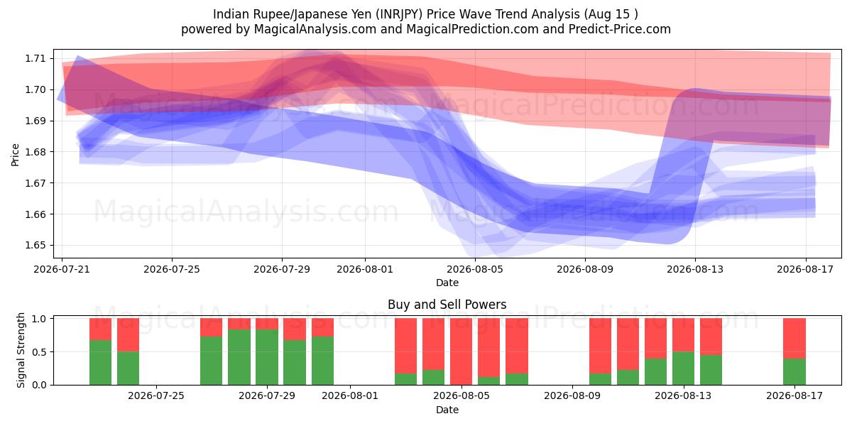  Roupie indienne/Yen japonais (INRJPY) Support and Resistance area (14 Aug) 