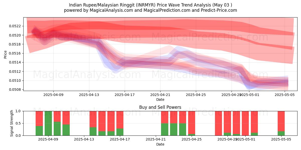 الروبية الهندية / الرينغيت الماليزي (INRMYR) Support and Resistance area (03 May) الروبية الهندية / الرينغيت الماليزي (INRMYR) Support and Resistance area (03 May)