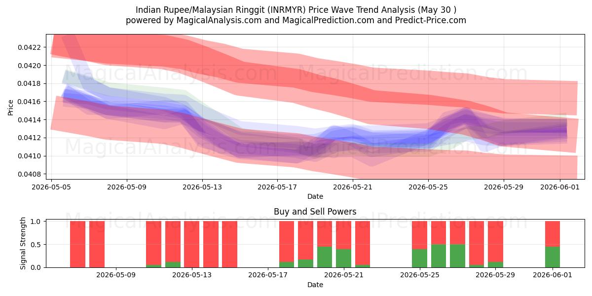  Rupia indiana/Ringgit malese (INRMYR) Support and Resistance area (29 May) 