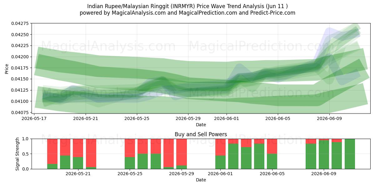  Indische Rupie/Malaysischer Ringgit (INRMYR) Support and Resistance area (10 Jun) 