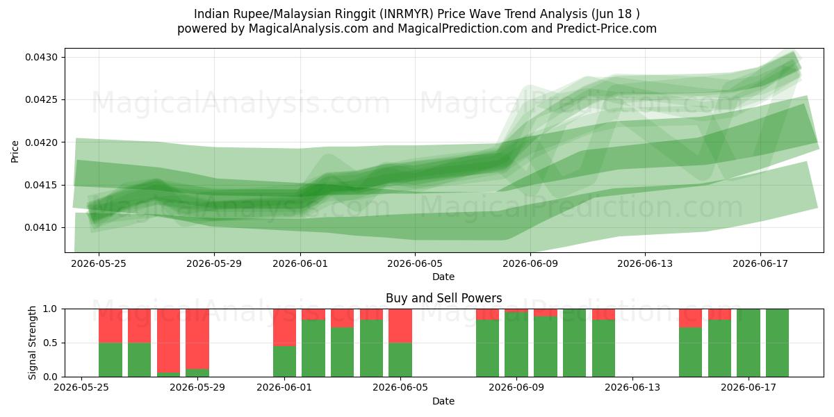  Rupia india/Ringgit malayo (INRMYR) Support and Resistance area (17 Jun) 