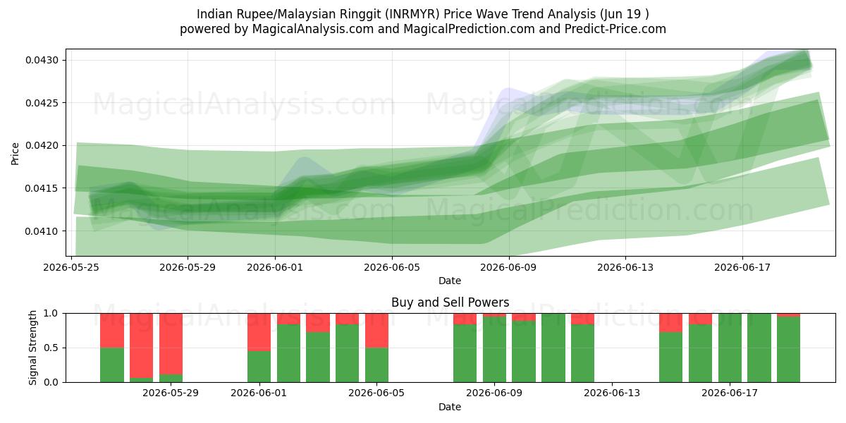  Индийская рупия/Малайзийский ринггит (INRMYR) Support and Resistance area (18 Jun) 