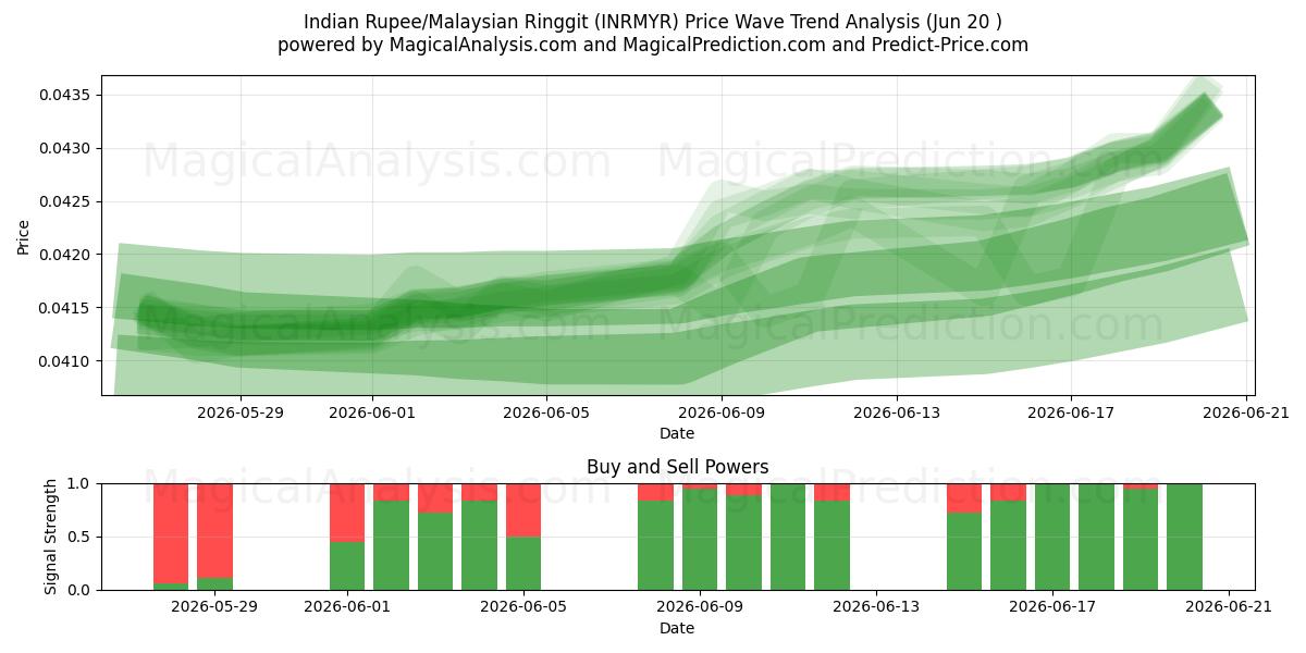  Indian Rupee/Malaysian Ringgit (INRMYR) Support and Resistance area (19 Jun) 