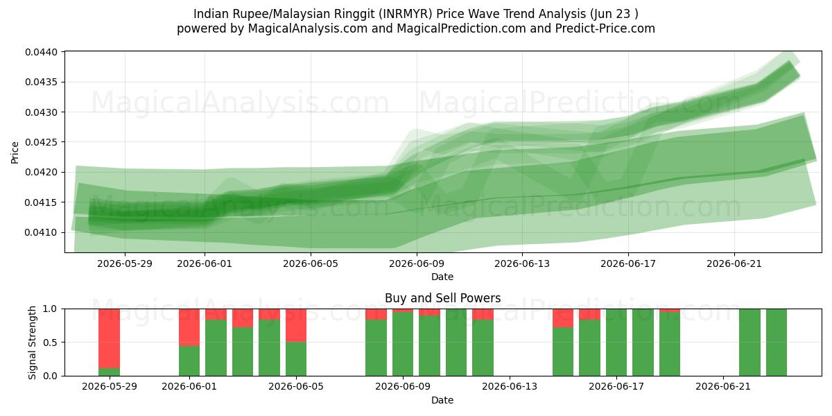  Intian rupia / Malesian ringgit (INRMYR) Support and Resistance area (22 Jun) 