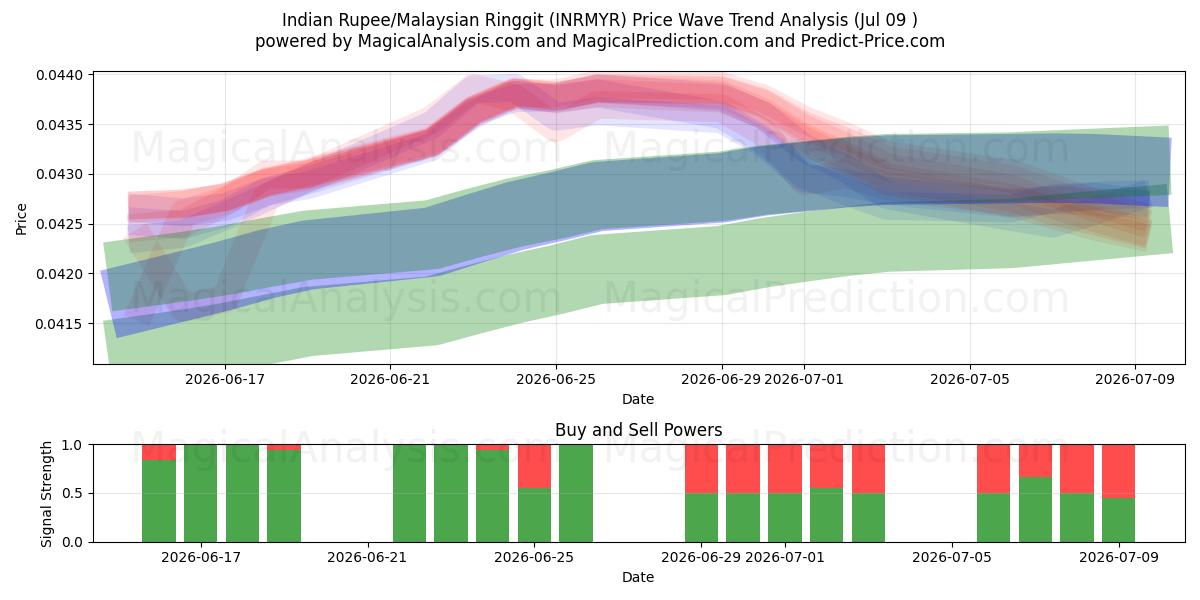  الروبية الهندية / الرينغيت الماليزي (INRMYR) Support and Resistance area (08 Jul) 