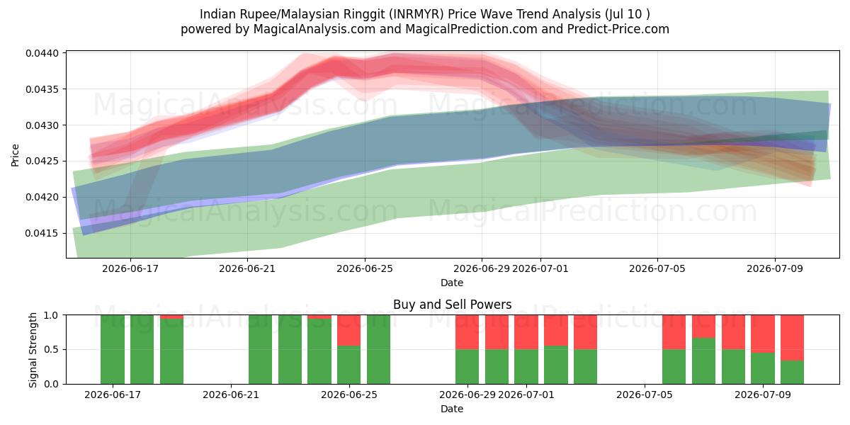  Indian Rupee/Malaysian Ringgit (INRMYR) Support and Resistance area (09 Jul) 