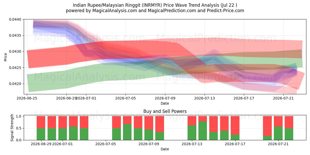  Rupia indiana/Ringgit malese (INRMYR) Support and Resistance area (21 Jul) 