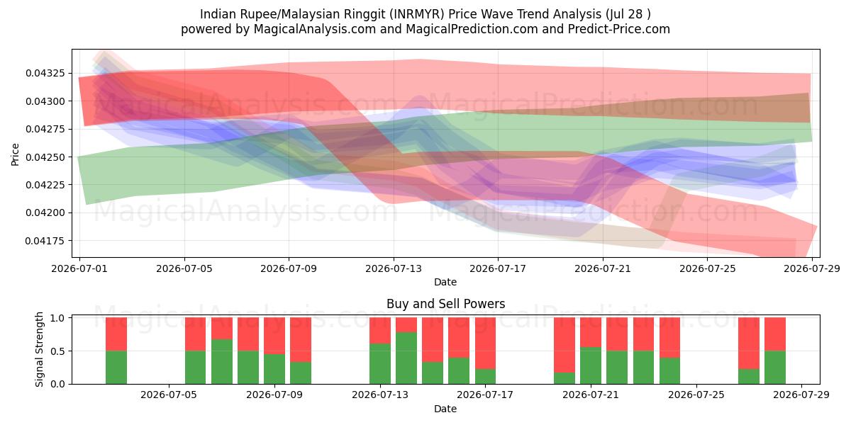  الروبية الهندية / الرينغيت الماليزي (INRMYR) Support and Resistance area (28 Jul) 