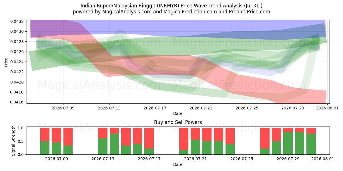  Indian Rupee/Malaysian Ringgit (INRMYR) Support and Resistance area (30 Jul) 