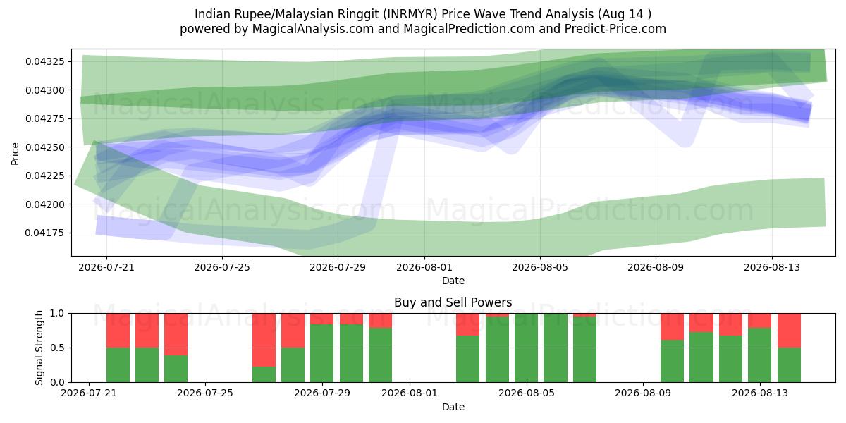  Indiske Rupee/Malaysiske Ringgit (INRMYR) Support and Resistance area (11 Aug) 