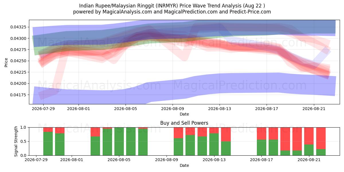  Indiska rupier/malaysiska ringgit (INRMYR) Support and Resistance area (21 Aug) 