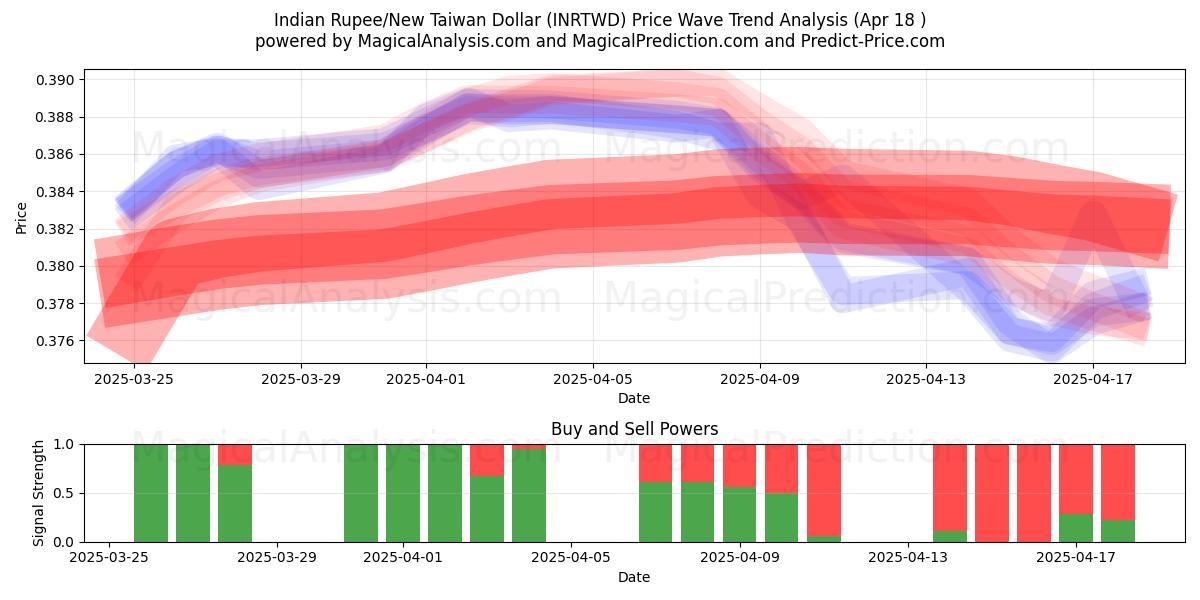 Indian Rupee/New Taiwan Dollar (INRTWD) Support and Resistance area (18 Apr) Indian Rupee/New Taiwan Dollar (INRTWD) Support and Resistance area (18 Apr)