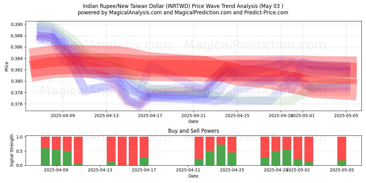  Hindistan Rupisi/Yeni Tayvan Doları (INRTWD) Support and Resistance area (03 May) 