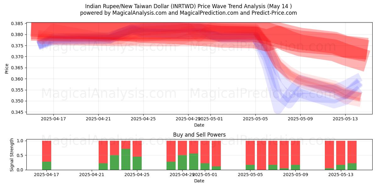  Indian Rupee/New Taiwan Dollar (INRTWD) Support and Resistance area (14 May) 