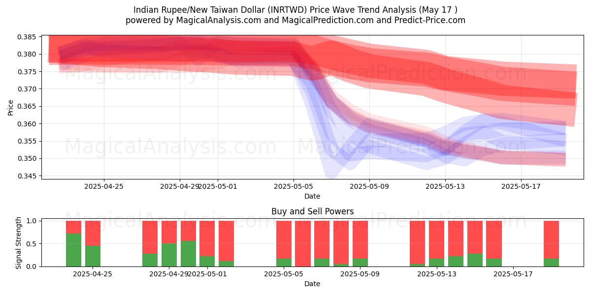  Hindistan Rupisi/Yeni Tayvan Doları (INRTWD) Support and Resistance area (17 May) 