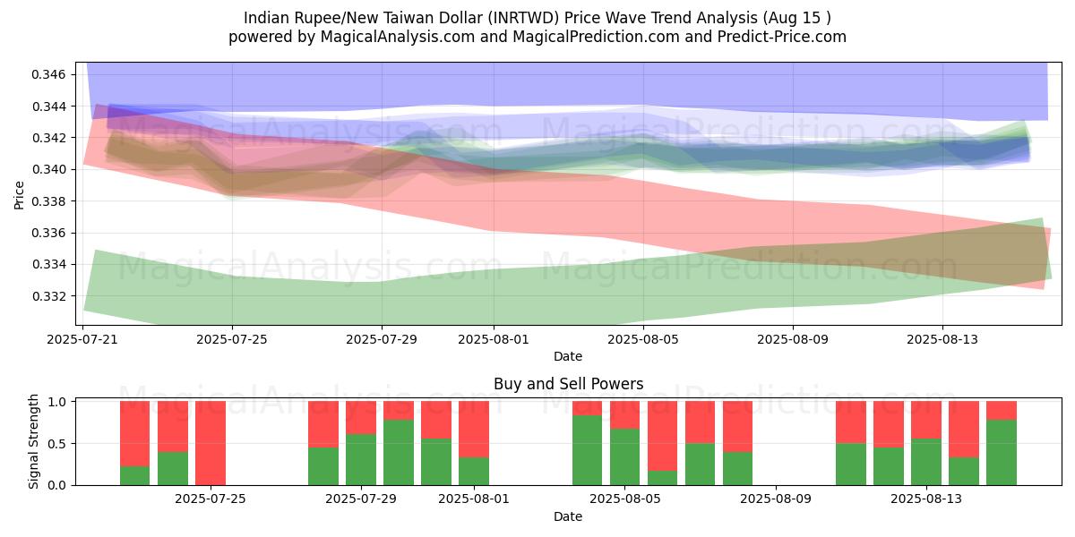  印度卢比/新台币 (INRTWD) Support and Resistance area (14 Aug) 