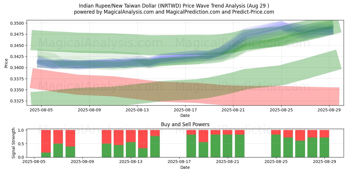  Roupie indienne/Nouveau dollar de Taïwan (INRTWD) Support and Resistance area (27 Aug) 