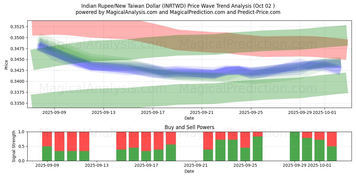  الروبية الهندية/الدولار التايواني الجديد (INRTWD) Support and Resistance area (26 Sep) 