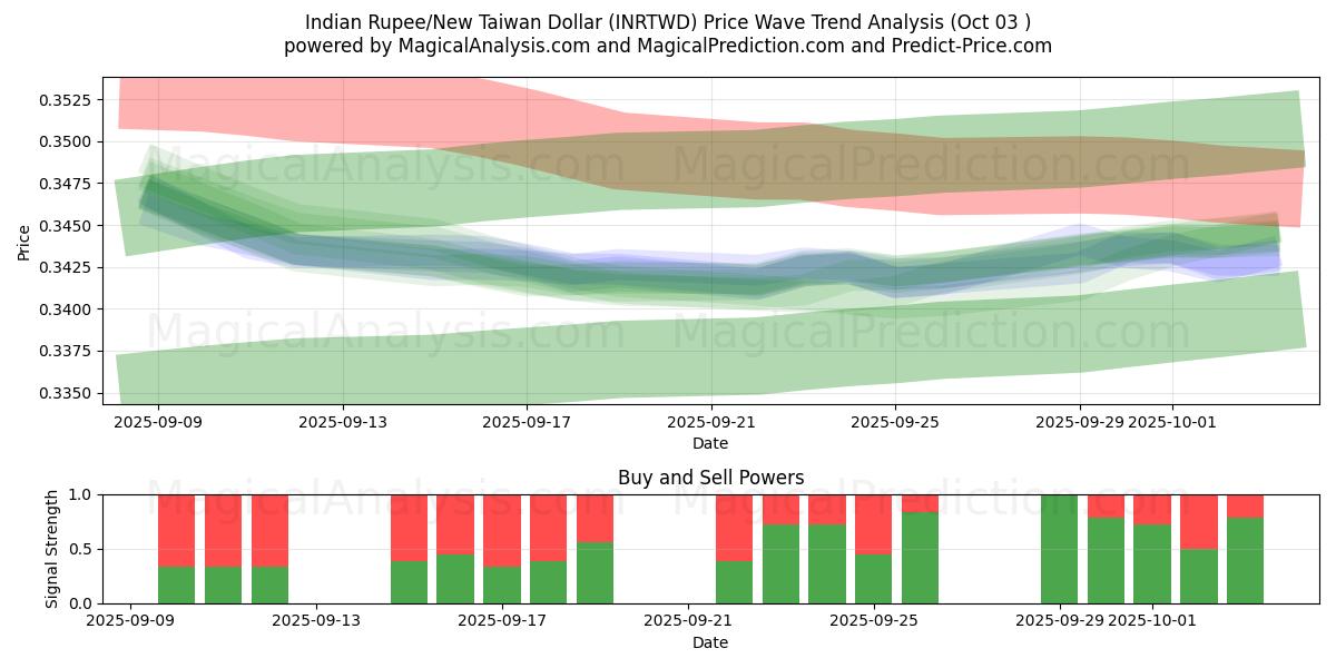 Intian rupia / Uusi Taiwanin dollari (INRTWD) Support and Resistance area (01 Oct) 