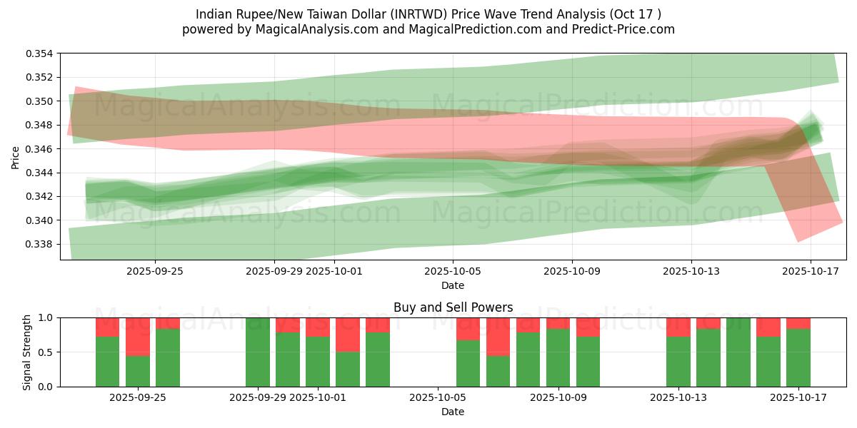 インドルピー/ニュー台湾ドル (INRTWD) Support and Resistance area (16 Oct) インドルピー/ニュー台湾ドル (INRTWD) Support and Resistance area (16 Oct)