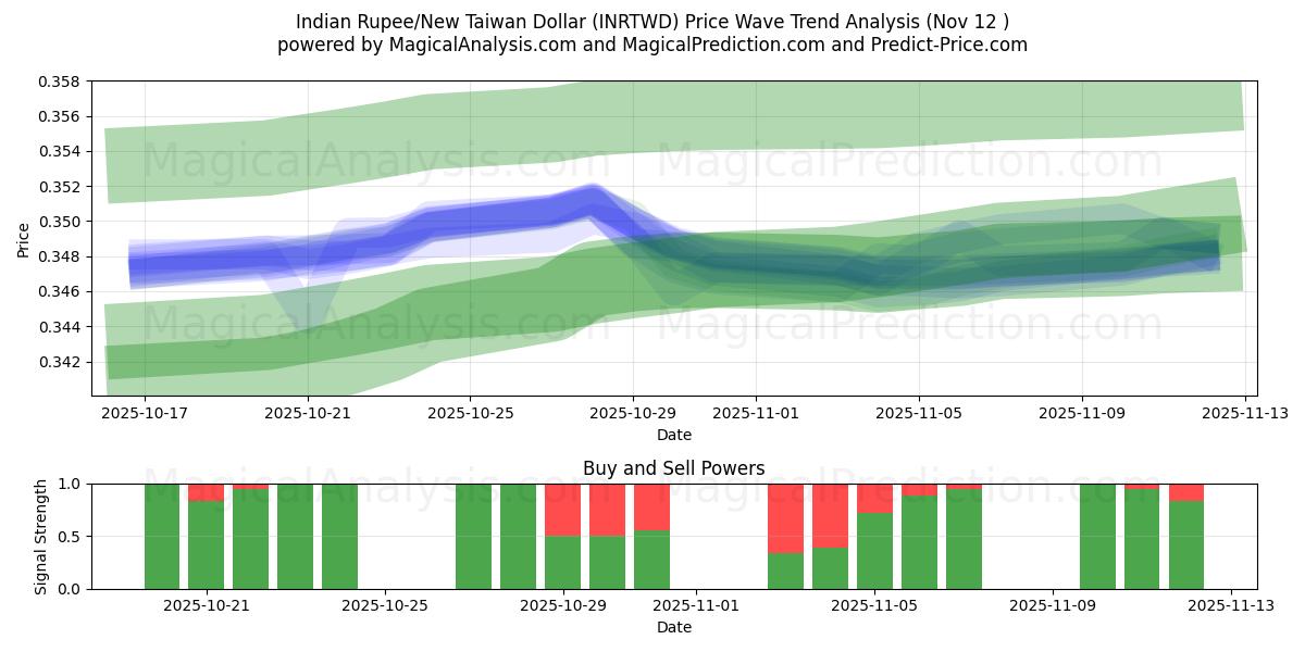  Indian Rupee/New Taiwan Dollar (INRTWD) Support and Resistance area (11 Nov) 