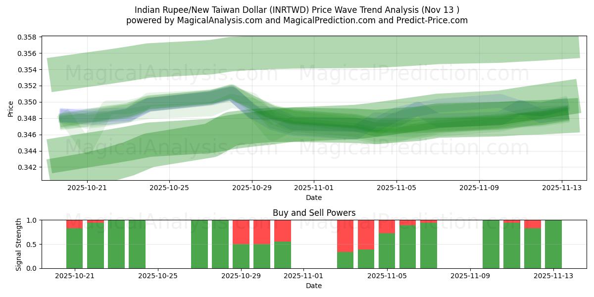  Индийская рупия/Новый тайваньский доллар (INRTWD) Support and Resistance area (12 Nov) 