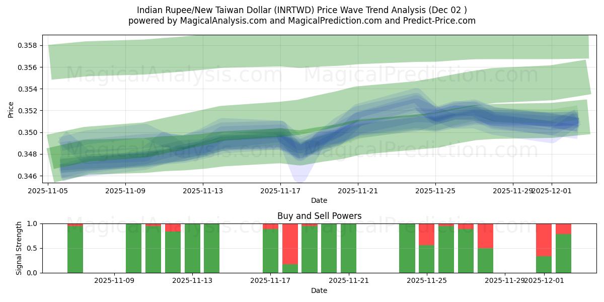  인도 루피/신대만 달러 (INRTWD) Support and Resistance area (01 Dec) 