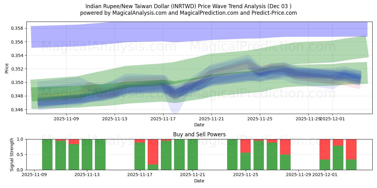  Indian Rupee/New Taiwan Dollar (INRTWD) Support and Resistance area (02 Dec) 