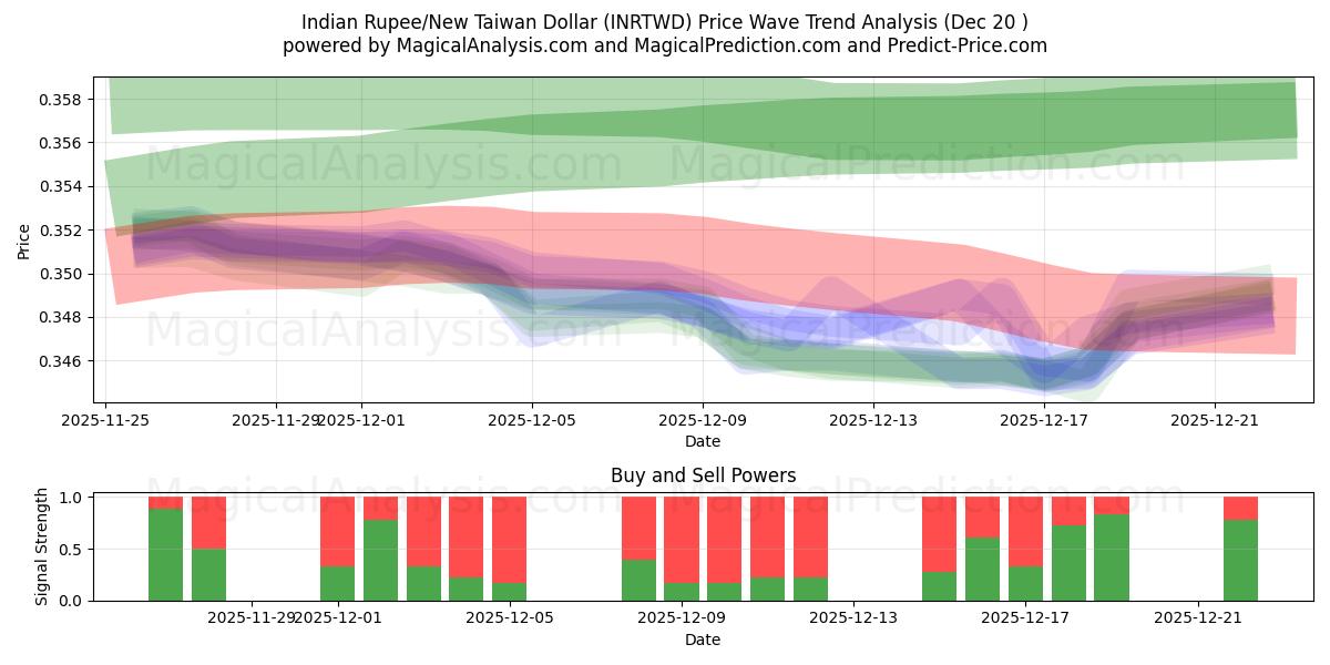  인도 루피/신대만 달러 (INRTWD) Support and Resistance area (19 Dec) 