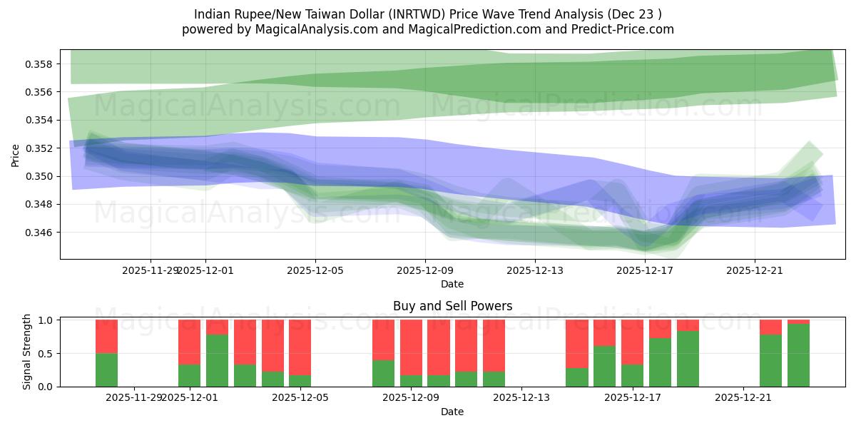 Indische Rupie/Neuer Taiwan-Dollar (INRTWD) Support and Resistance area (22 Dec) 