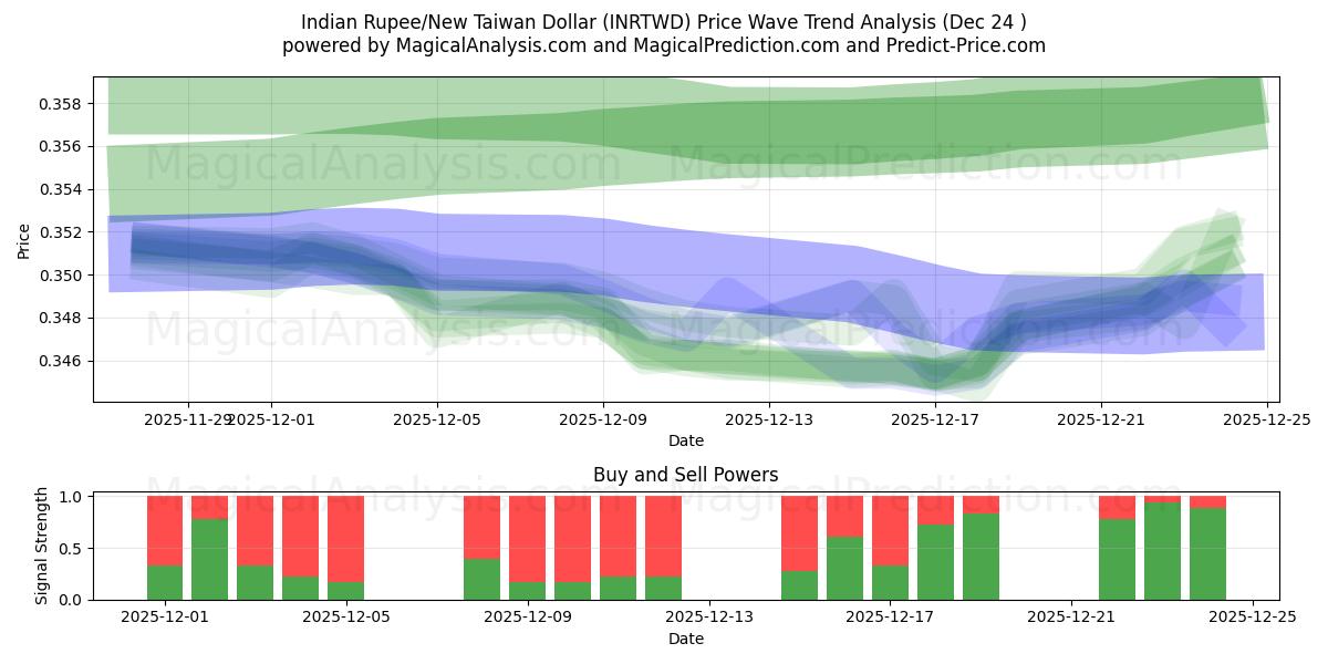  Roupie indienne/Nouveau dollar de Taïwan (INRTWD) Support and Resistance area (23 Dec) 