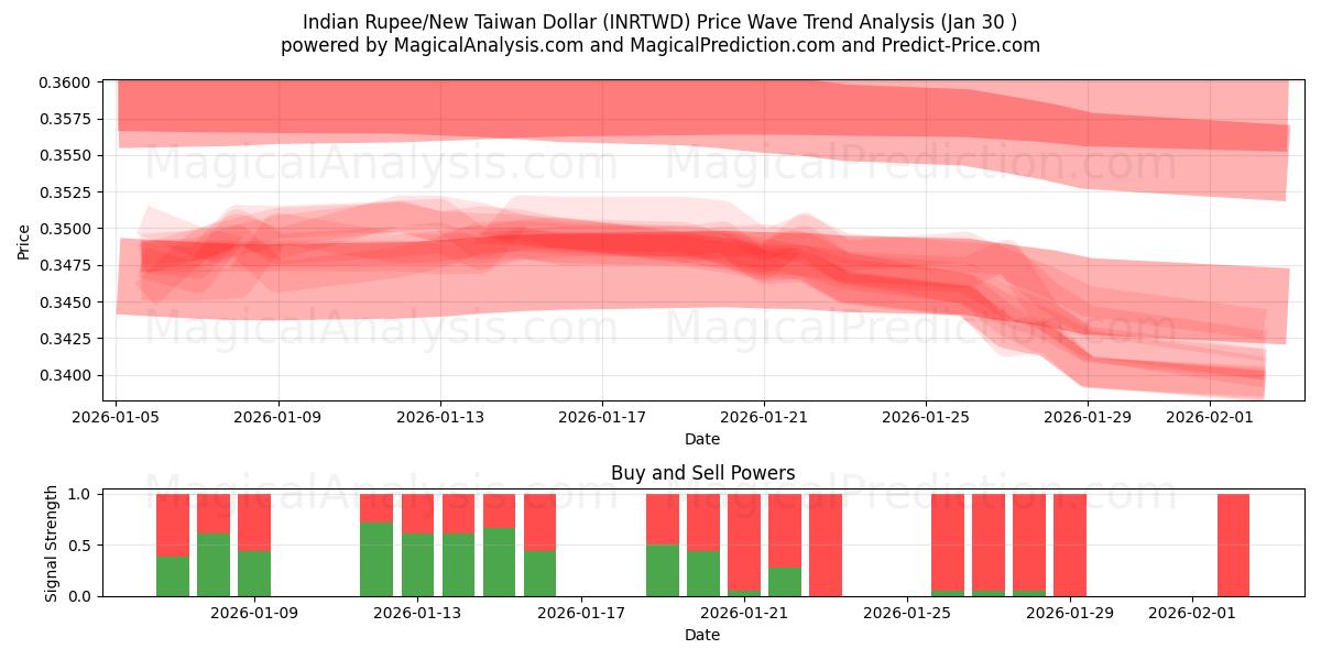  Rupia india/Nuevo dólar taiwanés (INRTWD) Support and Resistance area (29 Jan) 