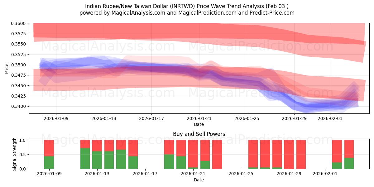  Indiske Rupee/Ny Taiwan Dollar (INRTWD) Support and Resistance area (02 Feb) 